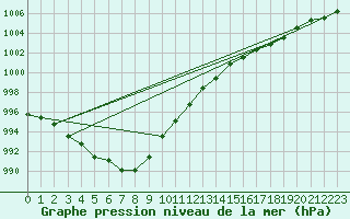 Courbe de la pression atmosphrique pour Nostang (56)