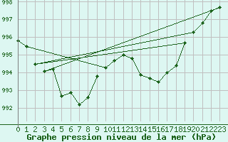 Courbe de la pression atmosphrique pour Nmes - Garons (30)