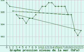 Courbe de la pression atmosphrique pour Nostang (56)