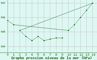 Courbe de la pression atmosphrique pour Herbert Island