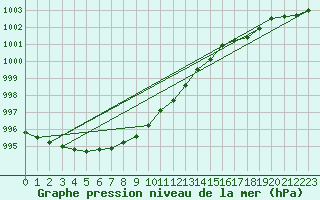 Courbe de la pression atmosphrique pour Nordkoster