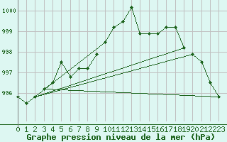 Courbe de la pression atmosphrique pour Avila - La Colilla (Esp)