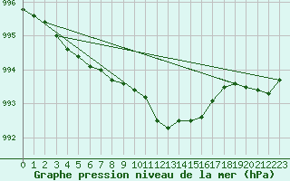 Courbe de la pression atmosphrique pour Roth