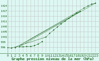 Courbe de la pression atmosphrique pour Oksoy Fyr