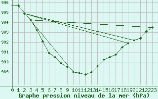 Courbe de la pression atmosphrique pour Dividalen II