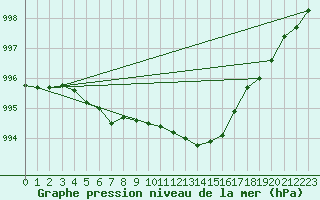 Courbe de la pression atmosphrique pour Spadeadam