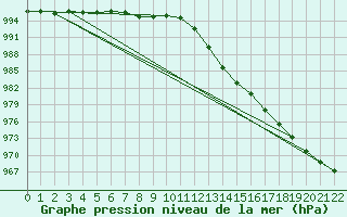 Courbe de la pression atmosphrique pour Edinburgh (UK)