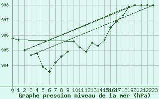 Courbe de la pression atmosphrique pour Brigueuil (16)