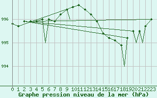 Courbe de la pression atmosphrique pour Honningsvag / Valan