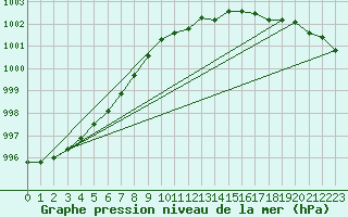 Courbe de la pression atmosphrique pour Mumbles