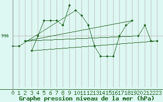 Courbe de la pression atmosphrique pour Olands Sodra Udde