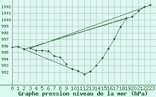 Courbe de la pression atmosphrique pour Orly (91)