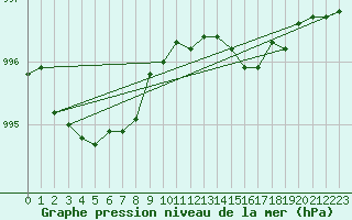 Courbe de la pression atmosphrique pour Machrihanish