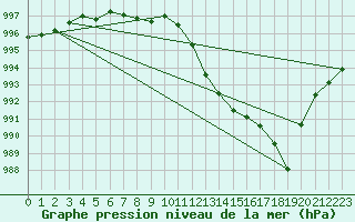 Courbe de la pression atmosphrique pour Odiham