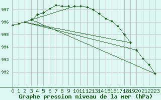 Courbe de la pression atmosphrique pour Valke-Maarja