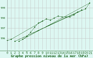 Courbe de la pression atmosphrique pour Belmullet
