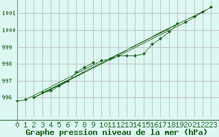 Courbe de la pression atmosphrique pour Pajala