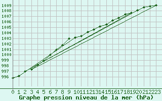 Courbe de la pression atmosphrique pour Warburg