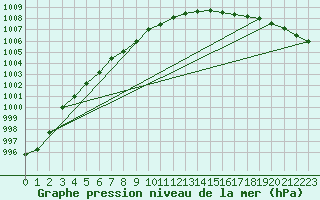 Courbe de la pression atmosphrique pour Fedje