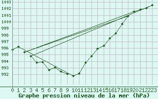 Courbe de la pression atmosphrique pour Artern