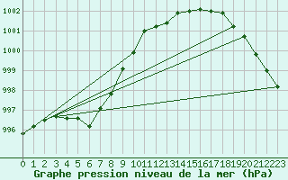 Courbe de la pression atmosphrique pour Werl