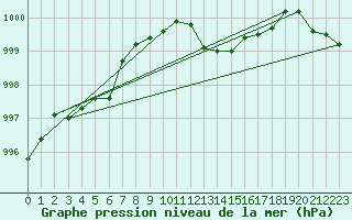 Courbe de la pression atmosphrique pour Ristolas (05)