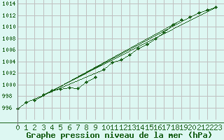 Courbe de la pression atmosphrique pour Wien / Hohe Warte