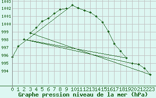 Courbe de la pression atmosphrique pour Abed