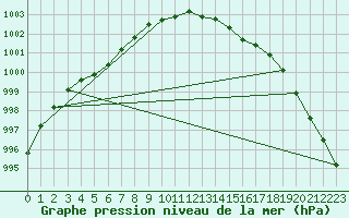 Courbe de la pression atmosphrique pour Mullingar