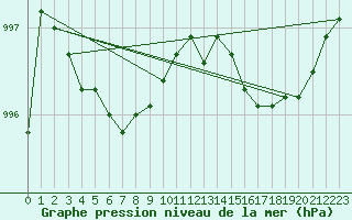 Courbe de la pression atmosphrique pour Biscarrosse (40)