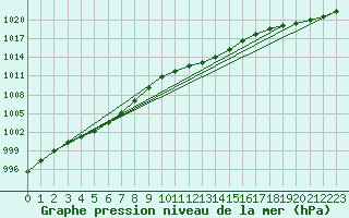 Courbe de la pression atmosphrique pour Kufstein