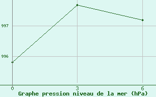 Courbe de la pression atmosphrique pour Jhelum