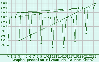 Courbe de la pression atmosphrique pour Diyarbakir
