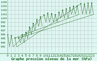 Courbe de la pression atmosphrique pour Ingolstadt