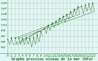 Courbe de la pression atmosphrique pour Buechel