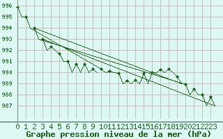 Courbe de la pression atmosphrique pour Oostende (Be)
