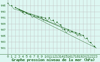 Courbe de la pression atmosphrique pour Platforme D15-fa-1 Sea
