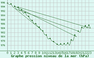 Courbe de la pression atmosphrique pour Goteborg / Landvetter