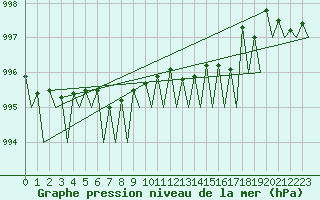 Courbe de la pression atmosphrique pour Evenes
