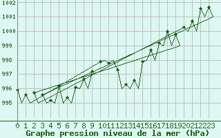 Courbe de la pression atmosphrique pour Olbia / Costa Smeralda