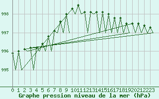 Courbe de la pression atmosphrique pour Haugesund / Karmoy