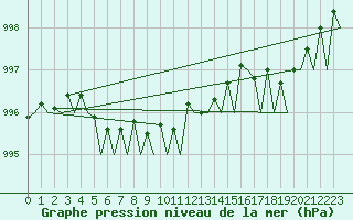 Courbe de la pression atmosphrique pour Molde / Aro