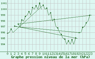 Courbe de la pression atmosphrique pour Berlin-Tegel
