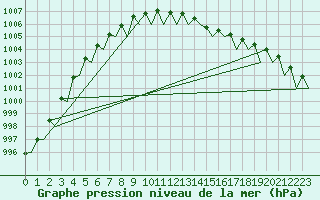 Courbe de la pression atmosphrique pour Visby Flygplats