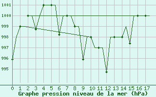 Courbe de la pression atmosphrique pour New Delhi / Palam