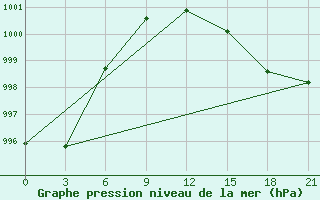 Courbe de la pression atmosphrique pour Niznij Novgorod