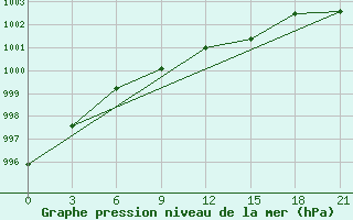 Courbe de la pression atmosphrique pour Sar