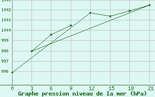 Courbe de la pression atmosphrique pour Hveravellir