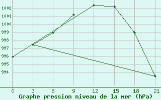 Courbe de la pression atmosphrique pour Vyborg