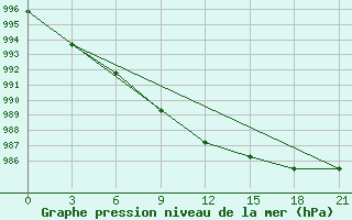 Courbe de la pression atmosphrique pour Novyj Tor